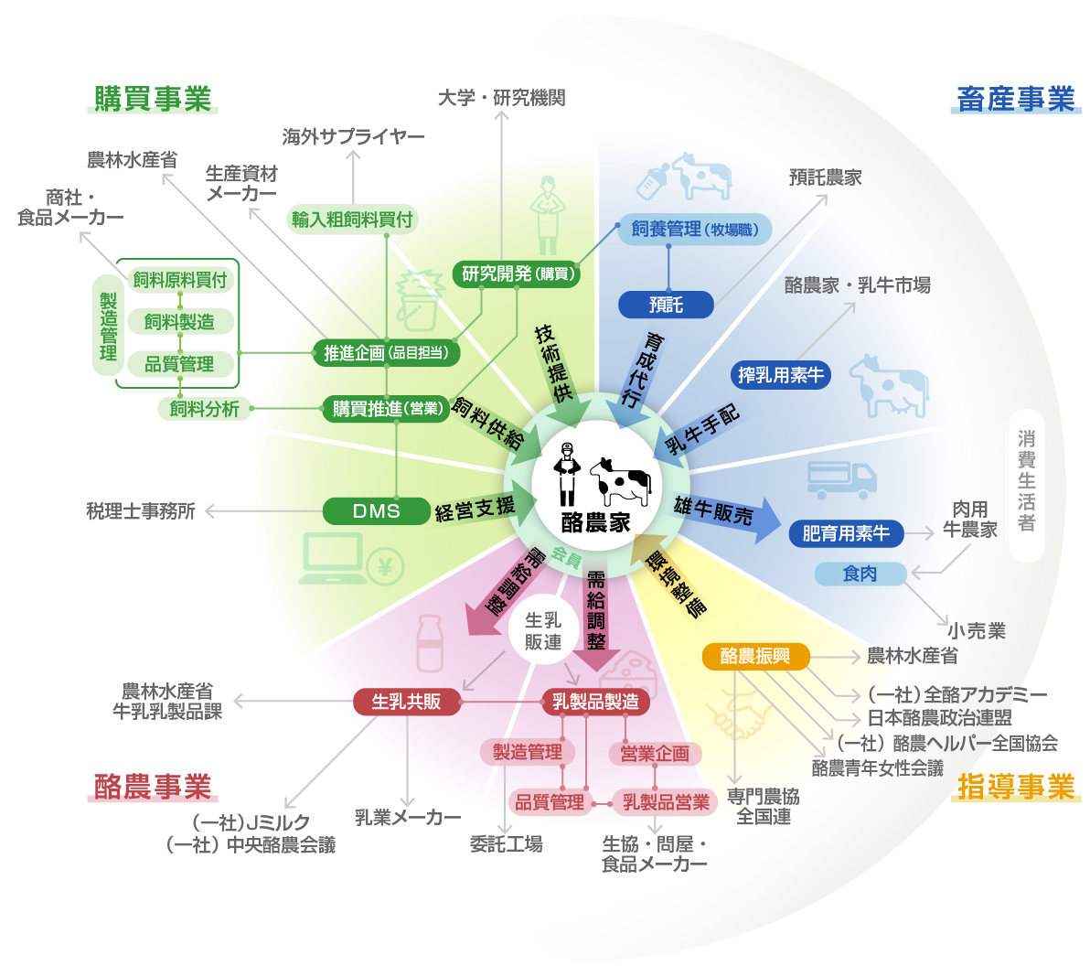 全酪連の仕事 全酪連 全国酪農業協同組合連合会